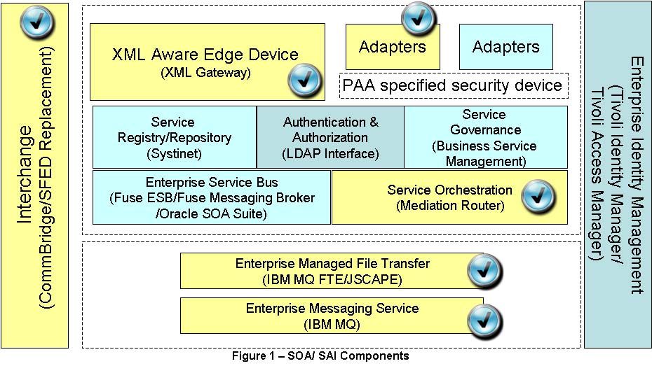 soa_sai_components__Reference Model